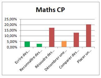 Retour des résultats des Evaluations Nationales au CP et au CE1